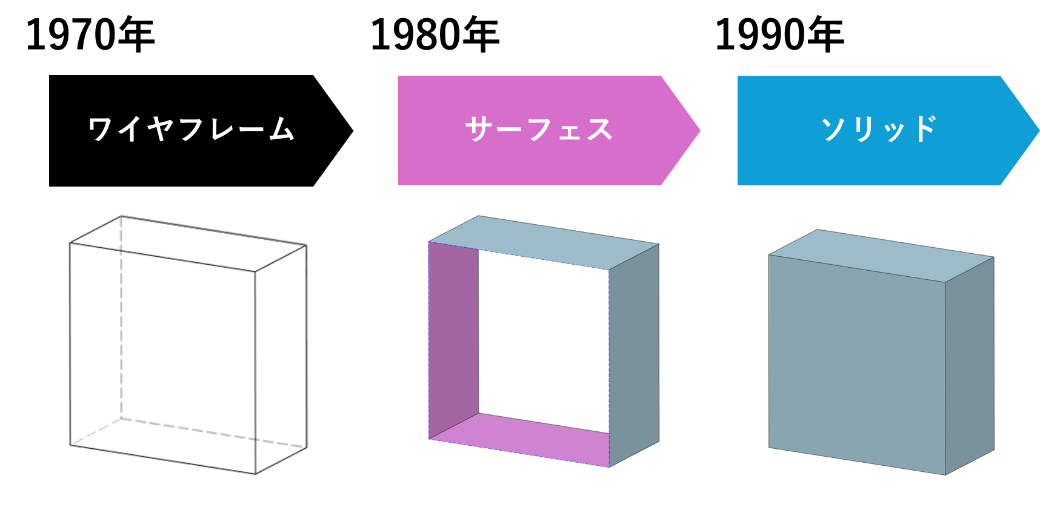 3DCADモデリングの立体表現の変遷