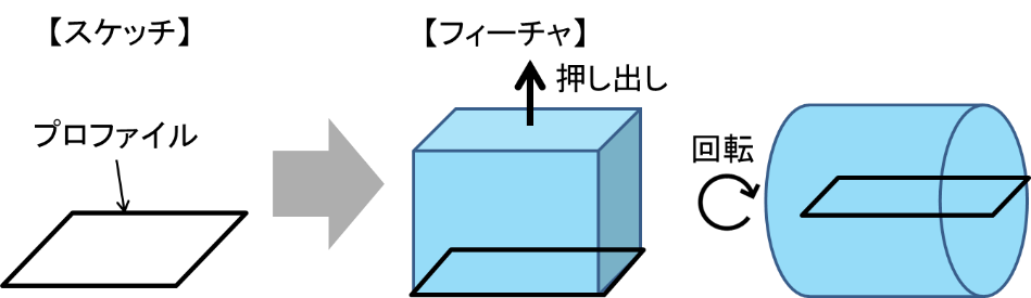 3Dモデリングの流れ