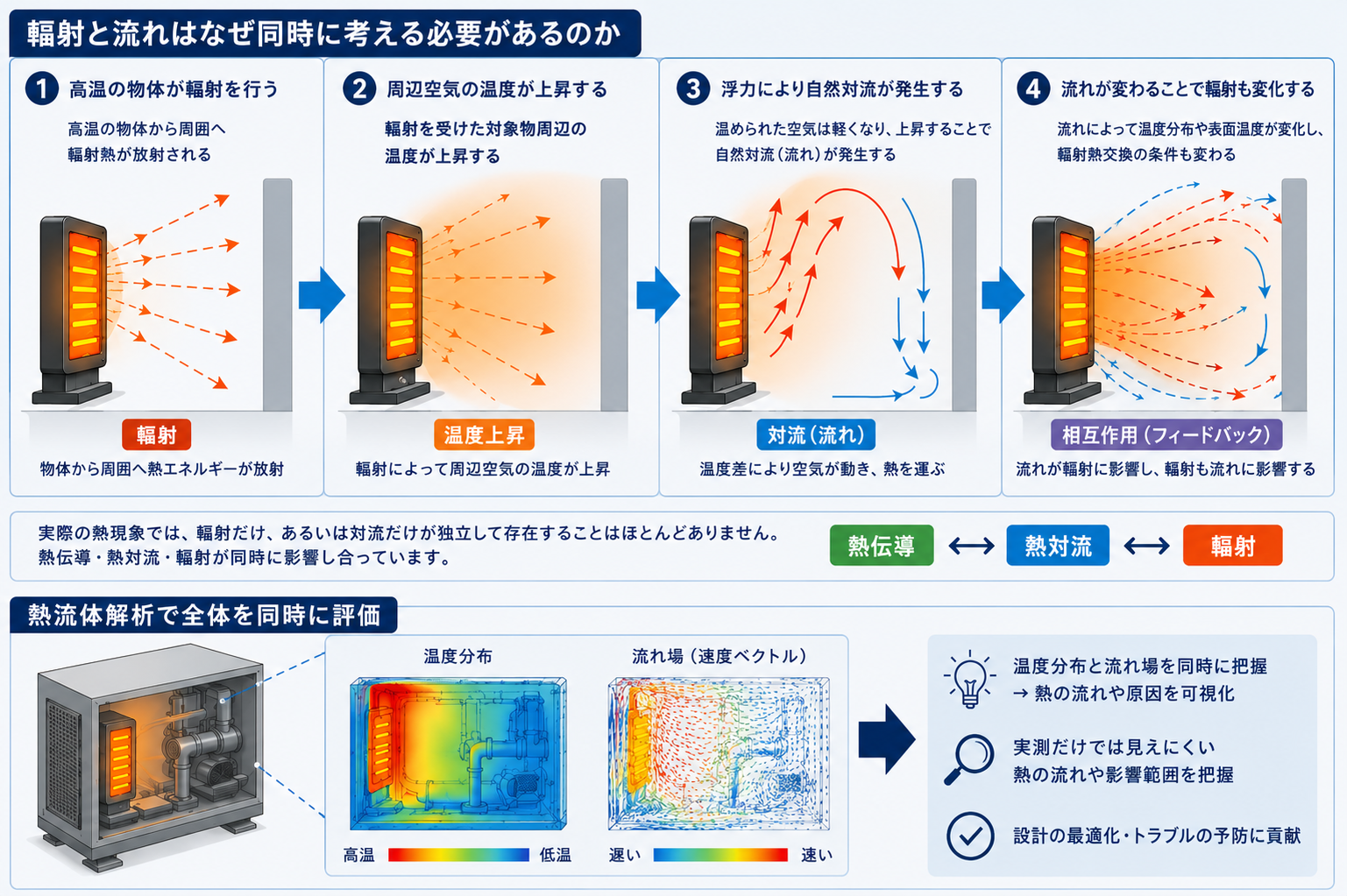 輻射と流れはなぜ同時に考える必要のあるのかの解説図