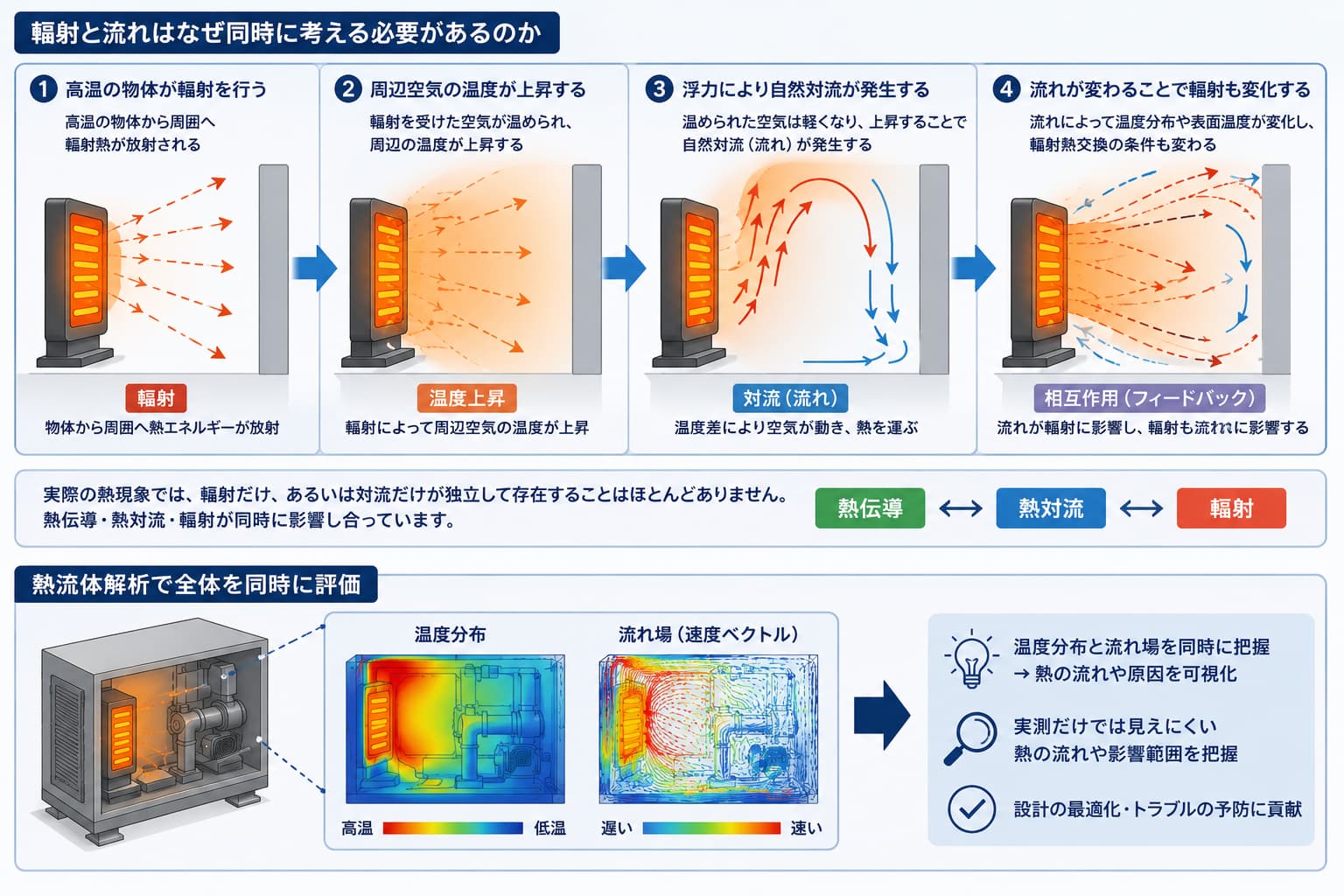 輻射と流れはなぜ同時に考える必要のあるのかの解説図
