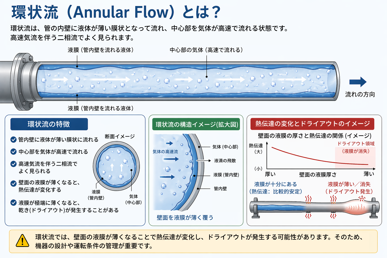 環状流（Annular Flow）説明図
