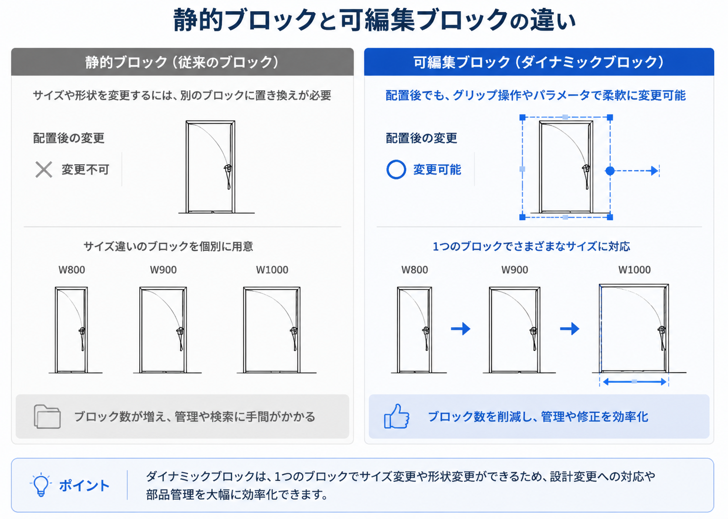 静的ブロックと可編集ブロックの違い