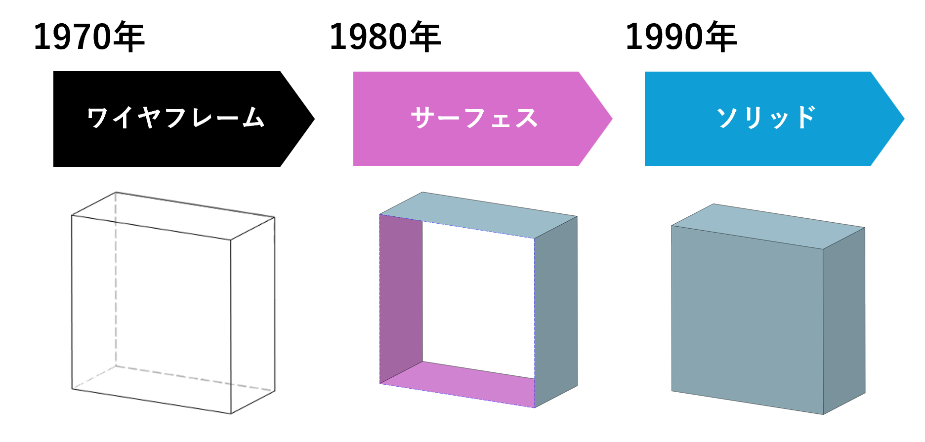 コンピュータ上での立体表現の変遷を説明する画像