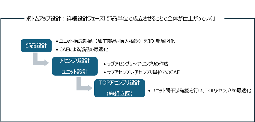機械設計のワークフロー：ボトムアップ設計