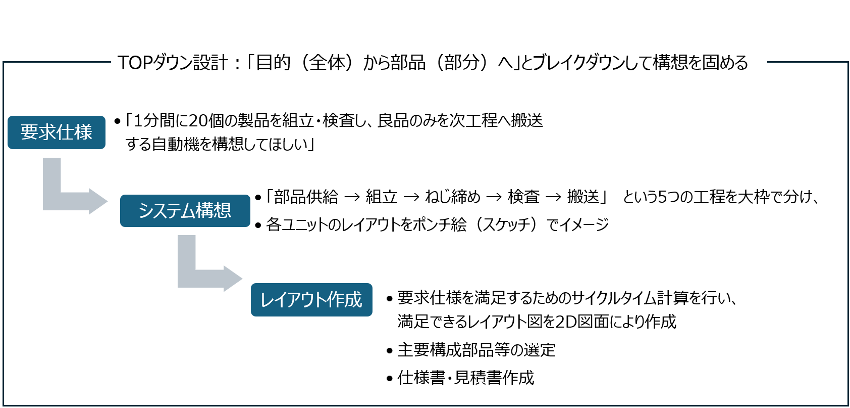 機械設計のワークフロー：トップダウン設計