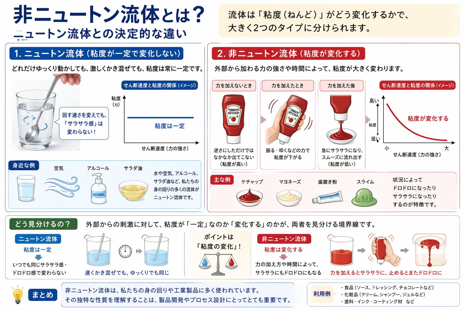 ニュートン流体 非ニュートン流体 違い
