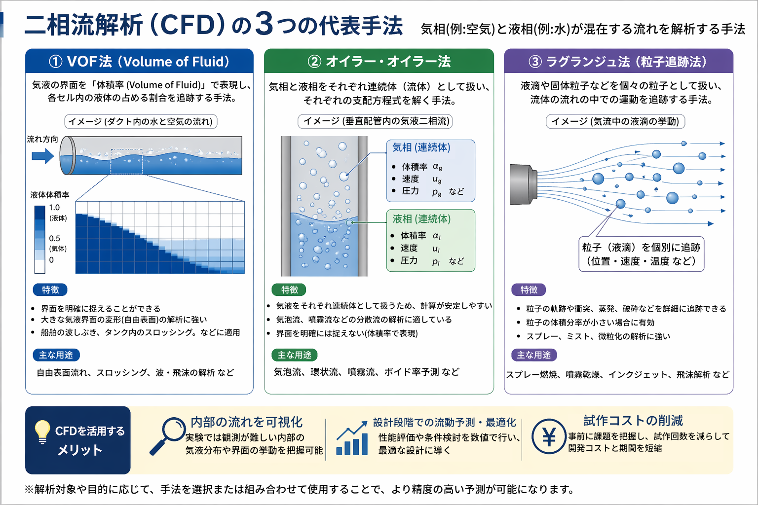 二相流解析の主要手法の比較と適用例