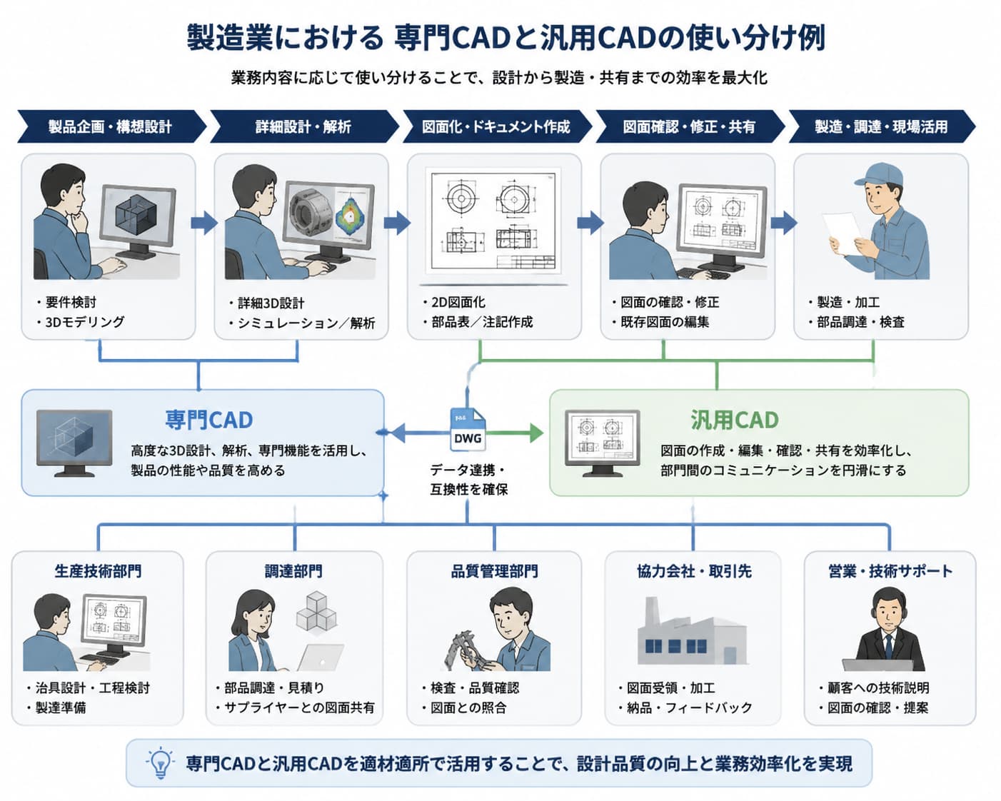 製造業における専門CADと汎用CADの使い分け例