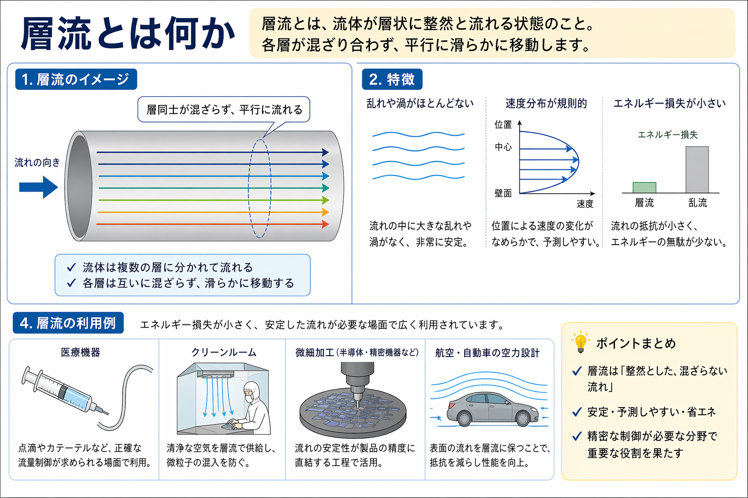 層流（滑らかな流れ）の流体挙動を説明した模式図