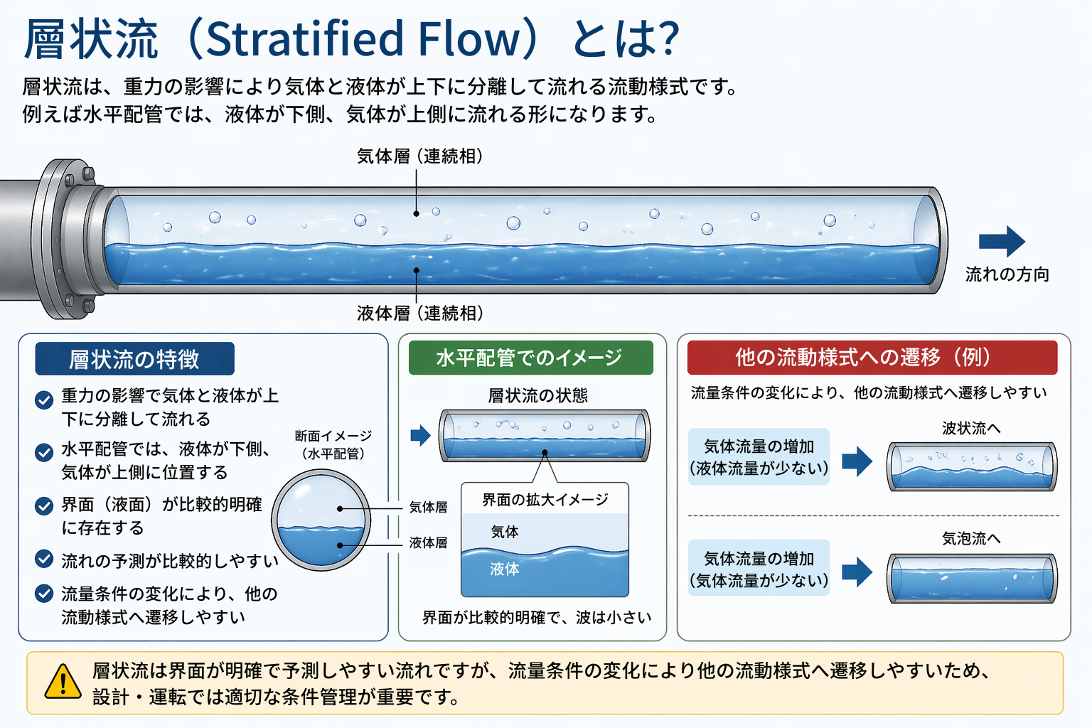 層状流の流動メカニズム説明図