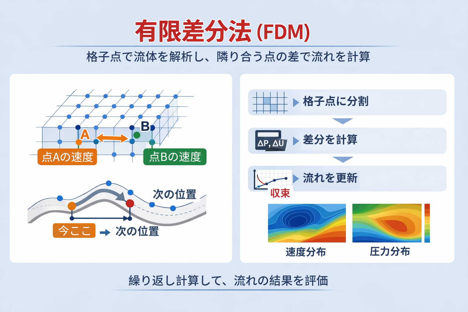 流体解析で用いられる有限差分法（FDM）の計算手法を説明した図