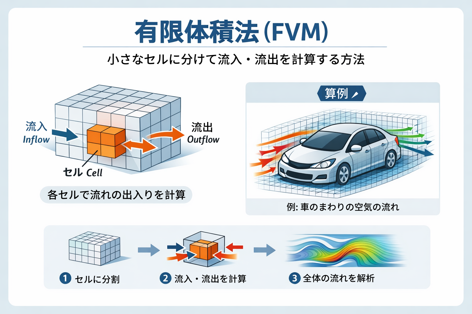 流体解析で用いられる有限体積法（FVM）の計算手法を説明した図