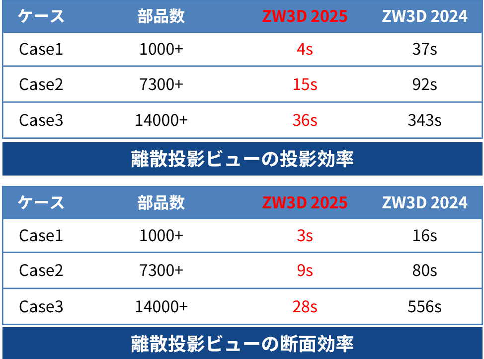 新たな離散投影機能
