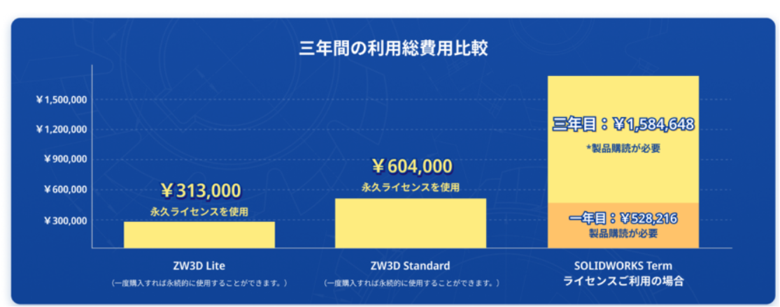 ZW3D永久ライセンスとSOLIDWORKSサブスクリプションの3年間利用総費用比較グラフ