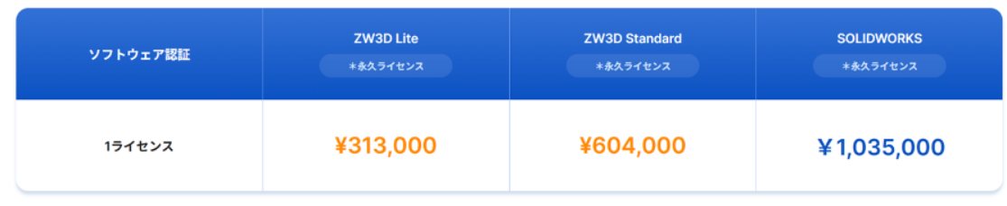 ZW3DとSOLIDWORKSの永久ライセンス1ライセンスあたりの価格比較表