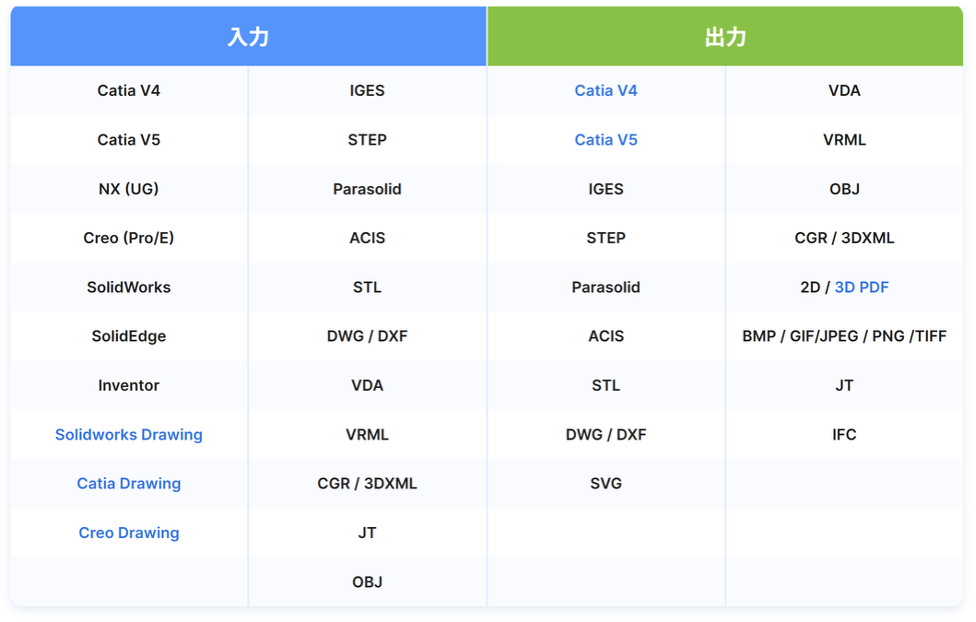 ZW3Dが対応している各種入出力ファイル形式の一覧表