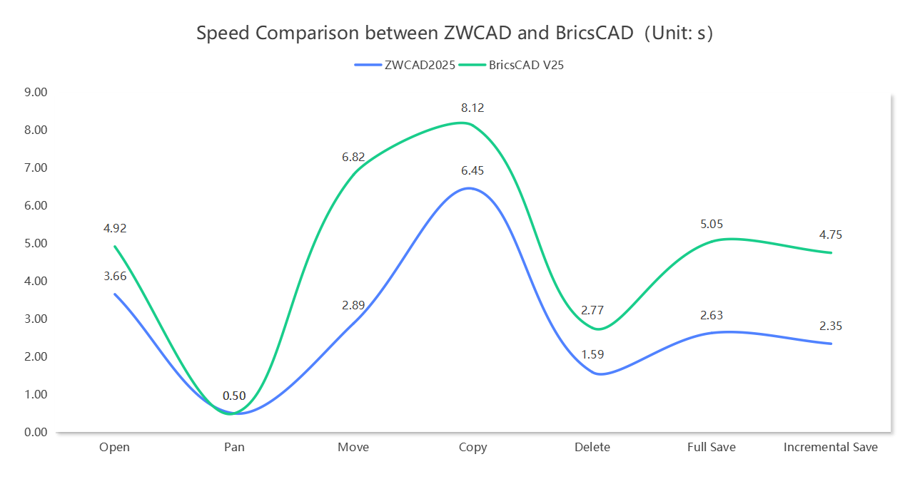 ZWCAD と BricsCAD の速度比較